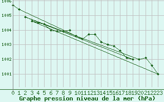 Courbe de la pression atmosphrique pour Ummendorf