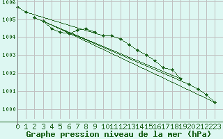 Courbe de la pression atmosphrique pour Sletnes Fyr