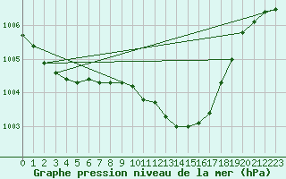 Courbe de la pression atmosphrique pour Coburg