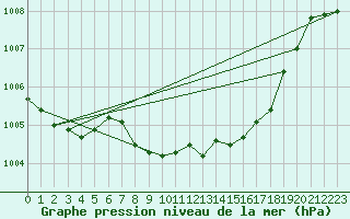 Courbe de la pression atmosphrique pour Sirdal-Sinnes