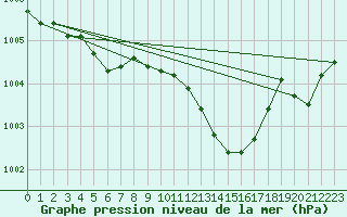 Courbe de la pression atmosphrique pour Lille (59)
