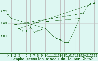 Courbe de la pression atmosphrique pour Schleiz