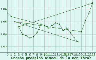 Courbe de la pression atmosphrique pour Dax (40)