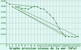 Courbe de la pression atmosphrique pour Ruhnu