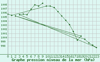 Courbe de la pression atmosphrique pour Cressier