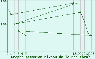 Courbe de la pression atmosphrique pour le bateau EUCFR05