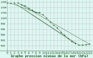 Courbe de la pression atmosphrique pour Kankaanpaa Niinisalo
