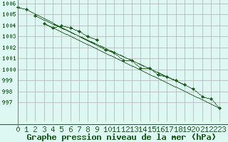 Courbe de la pression atmosphrique pour Sliac