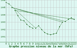 Courbe de la pression atmosphrique pour Nottingham Weather Centre