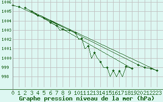 Courbe de la pression atmosphrique pour Shoream (UK)