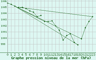 Courbe de la pression atmosphrique pour Hemsedal Ii