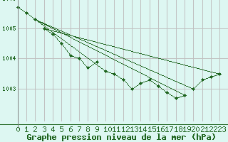 Courbe de la pression atmosphrique pour Aberdaron