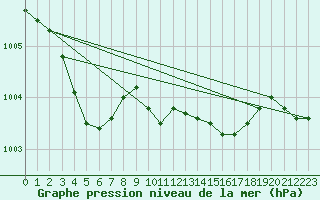 Courbe de la pression atmosphrique pour Grardmer (88)