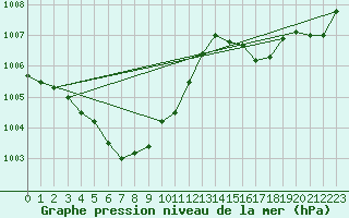 Courbe de la pression atmosphrique pour Cheju Upper / Radar