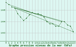 Courbe de la pression atmosphrique pour Gros-Rderching (57)