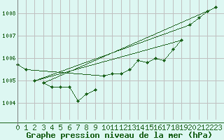 Courbe de la pression atmosphrique pour Neu Ulrichstein