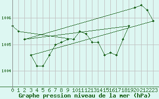 Courbe de la pression atmosphrique pour Andernach