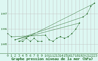 Courbe de la pression atmosphrique pour Olands Norra Udde