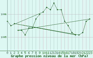 Courbe de la pression atmosphrique pour Lemberg (57)