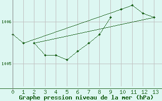 Courbe de la pression atmosphrique pour St Peter-Ording