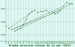 Courbe de la pression atmosphrique pour Bergen