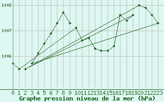 Courbe de la pression atmosphrique pour Hoherodskopf-Vogelsberg