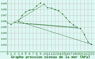 Courbe de la pression atmosphrique pour Lingen