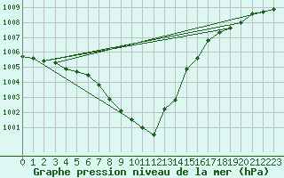 Courbe de la pression atmosphrique pour Pelkosenniemi Pyhatunturi