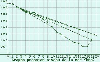 Courbe de la pression atmosphrique pour Krangede