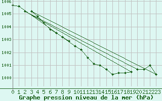 Courbe de la pression atmosphrique pour Mrringen (Be)