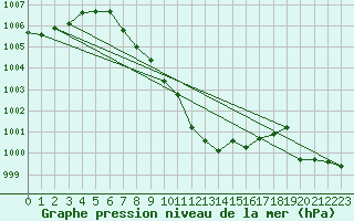 Courbe de la pression atmosphrique pour Kocaeli