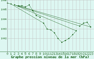 Courbe de la pression atmosphrique pour Deuselbach