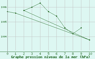 Courbe de la pression atmosphrique pour Claresholm