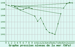 Courbe de la pression atmosphrique pour Logrono (Esp)