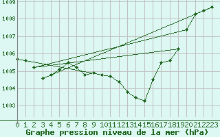 Courbe de la pression atmosphrique pour Andau