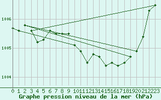 Courbe de la pression atmosphrique pour Brescia / Ghedi