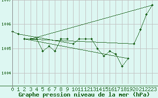Courbe de la pression atmosphrique pour Saint-Jean-de-Vedas (34)