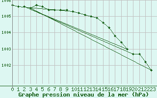 Courbe de la pression atmosphrique pour Kaskinen Salgrund