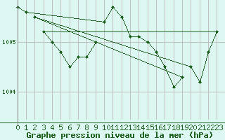 Courbe de la pression atmosphrique pour Saint-Nazaire (44)