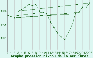 Courbe de la pression atmosphrique pour Negresti