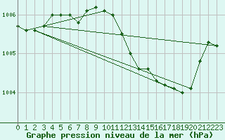 Courbe de la pression atmosphrique pour Buholmrasa Fyr