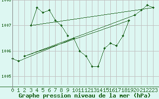 Courbe de la pression atmosphrique pour Isparta