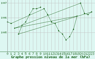 Courbe de la pression atmosphrique pour Siofok