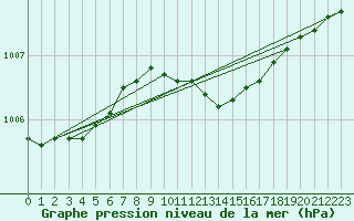 Courbe de la pression atmosphrique pour Nottingham Weather Centre