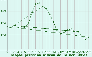 Courbe de la pression atmosphrique pour Meiningen