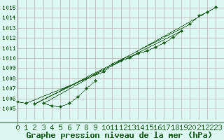 Courbe de la pression atmosphrique pour Ouessant (29)