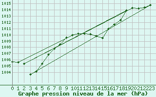 Courbe de la pression atmosphrique pour Bechet