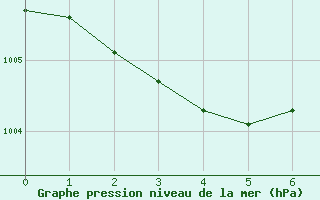 Courbe de la pression atmosphrique pour Krangede