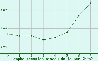 Courbe de la pression atmosphrique pour Vangsnes