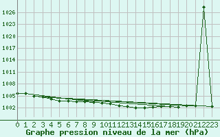 Courbe de la pression atmosphrique pour Svanberga